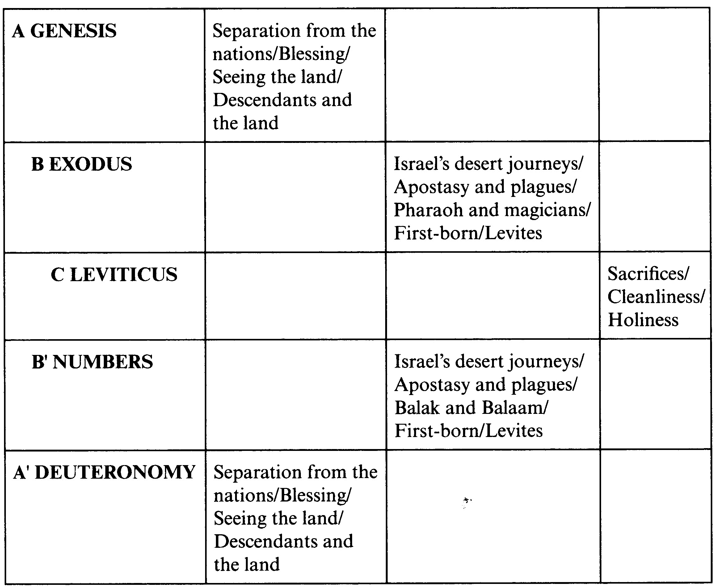 Levitical Sacrifices And Offerings Chart